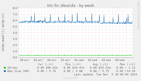 IOs for /dev/sda