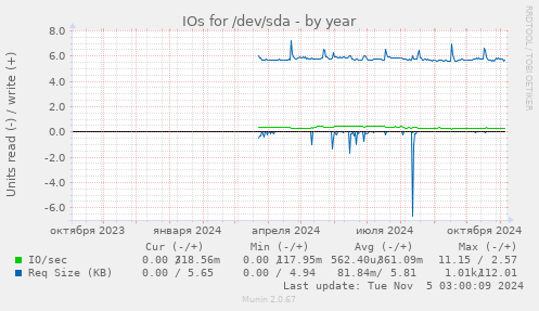 IOs for /dev/sda