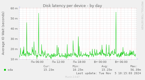 Disk latency per device