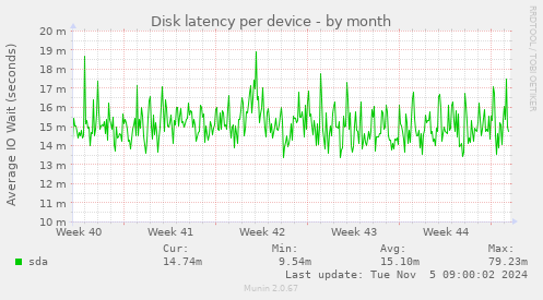 Disk latency per device