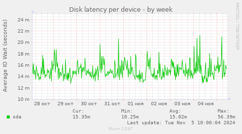 Disk latency per device