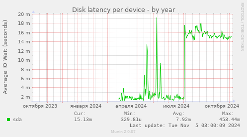 Disk latency per device