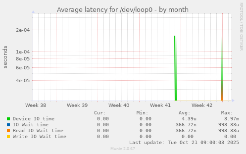 Average latency for /dev/loop0