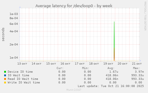 Average latency for /dev/loop0