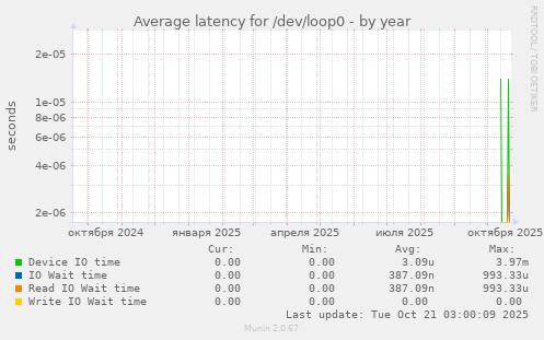 Average latency for /dev/loop0