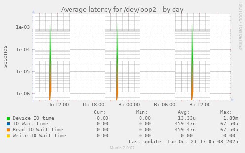 Average latency for /dev/loop2