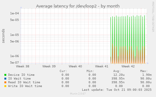 Average latency for /dev/loop2