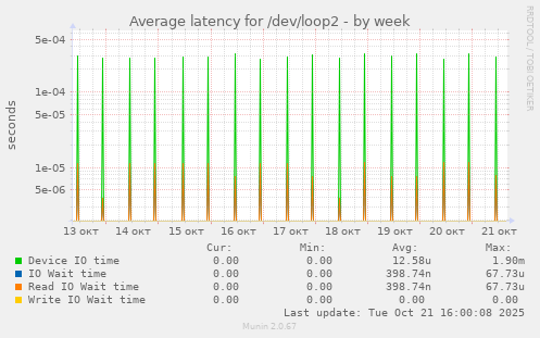 Average latency for /dev/loop2