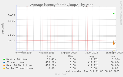 Average latency for /dev/loop2
