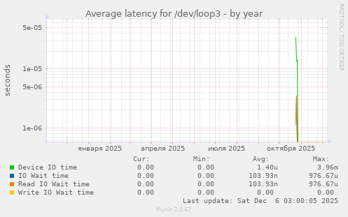 Average latency for /dev/loop3