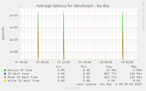 Average latency for /dev/loop5
