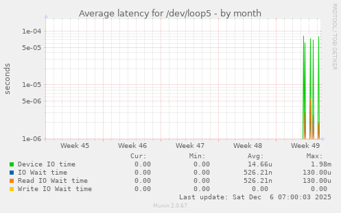 Average latency for /dev/loop5