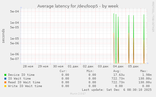Average latency for /dev/loop5