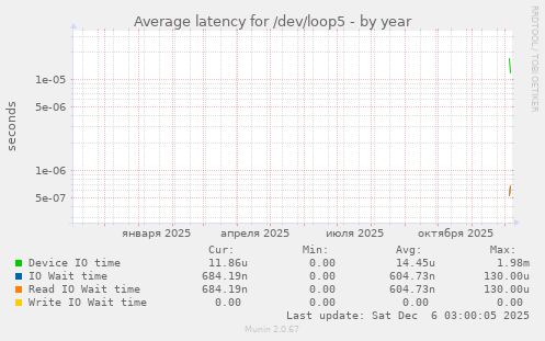 Average latency for /dev/loop5