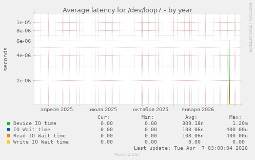 Average latency for /dev/loop7