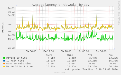 Average latency for /dev/sda