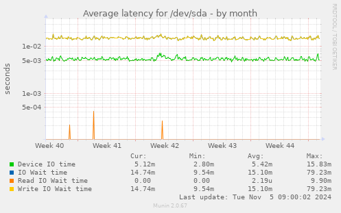 Average latency for /dev/sda