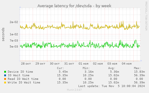 Average latency for /dev/sda