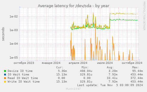 Average latency for /dev/sda