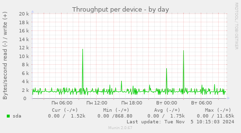 Throughput per device