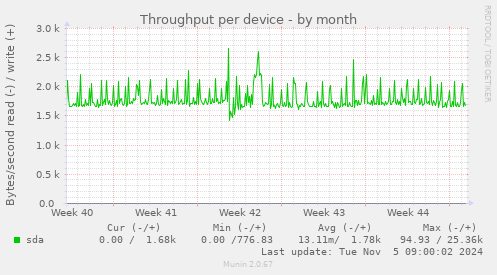 Throughput per device