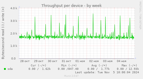 Throughput per device