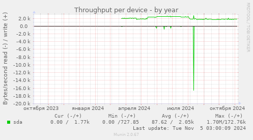 Throughput per device