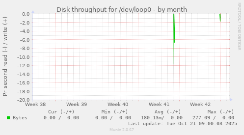 Disk throughput for /dev/loop0