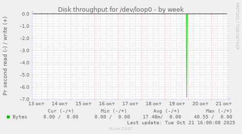 Disk throughput for /dev/loop0