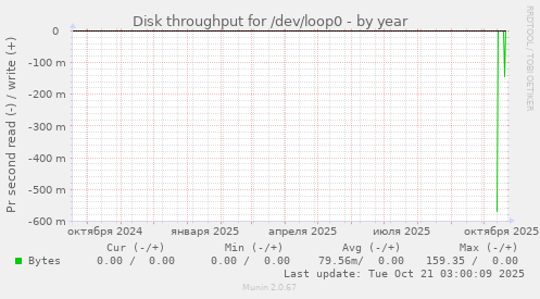 Disk throughput for /dev/loop0