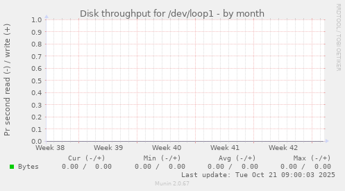 Disk throughput for /dev/loop1