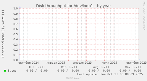 Disk throughput for /dev/loop1