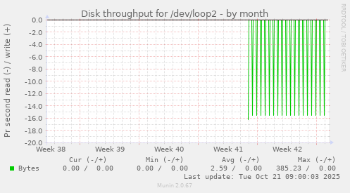 Disk throughput for /dev/loop2