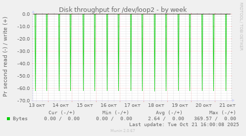 Disk throughput for /dev/loop2