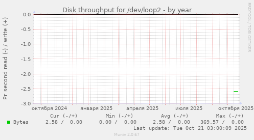 Disk throughput for /dev/loop2