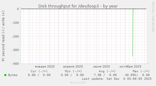 Disk throughput for /dev/loop3