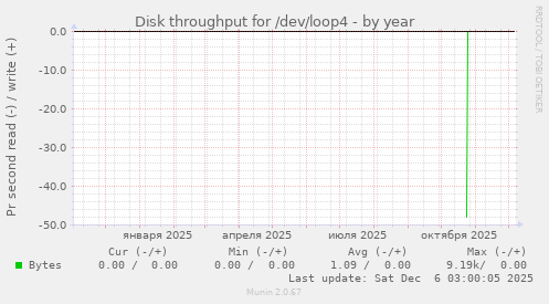 Disk throughput for /dev/loop4