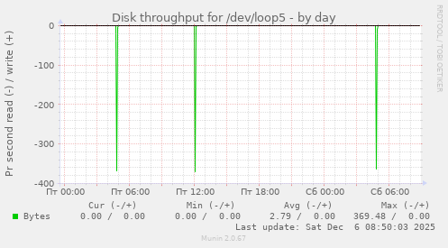 Disk throughput for /dev/loop5