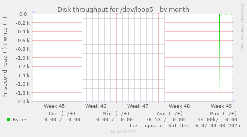 Disk throughput for /dev/loop5
