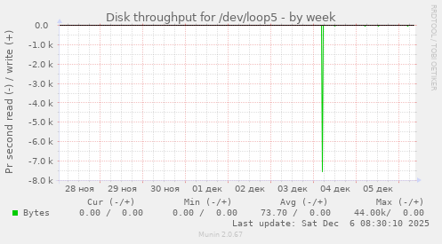 Disk throughput for /dev/loop5