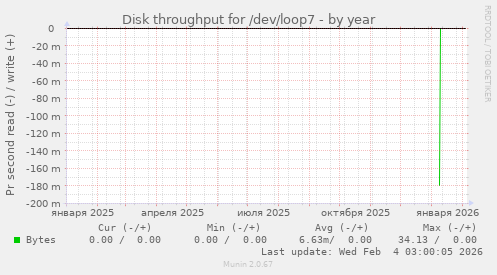Disk throughput for /dev/loop7
