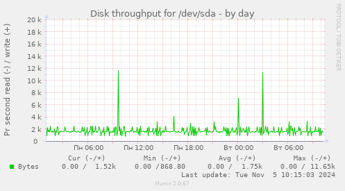 Disk throughput for /dev/sda