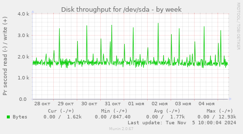 Disk throughput for /dev/sda