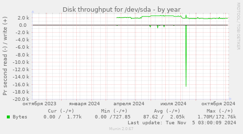 Disk throughput for /dev/sda