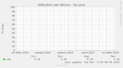 Utilization per device