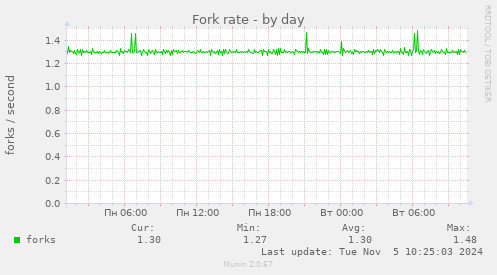 Fork rate