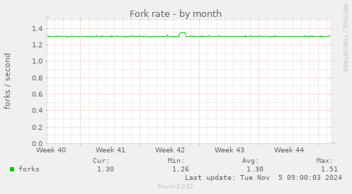 Fork rate