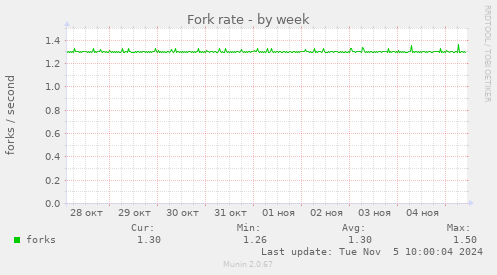 Fork rate