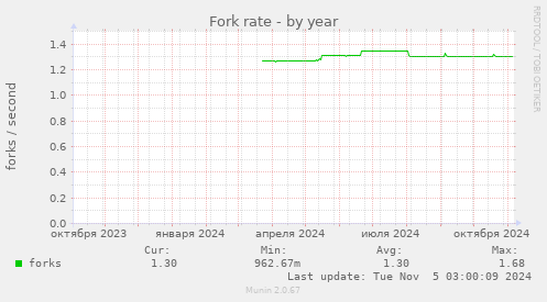 Fork rate