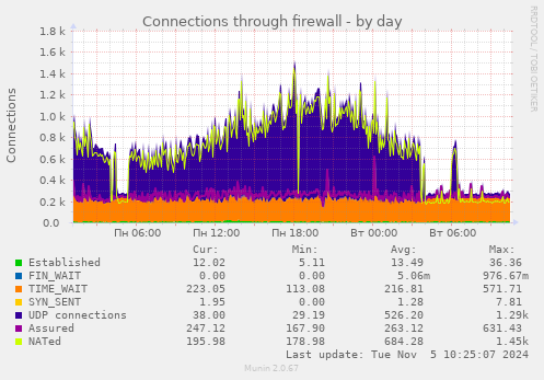 Connections through firewall